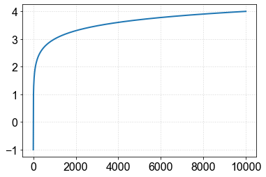 ../_images/Plotting - Exploring Log scale_16_0.png